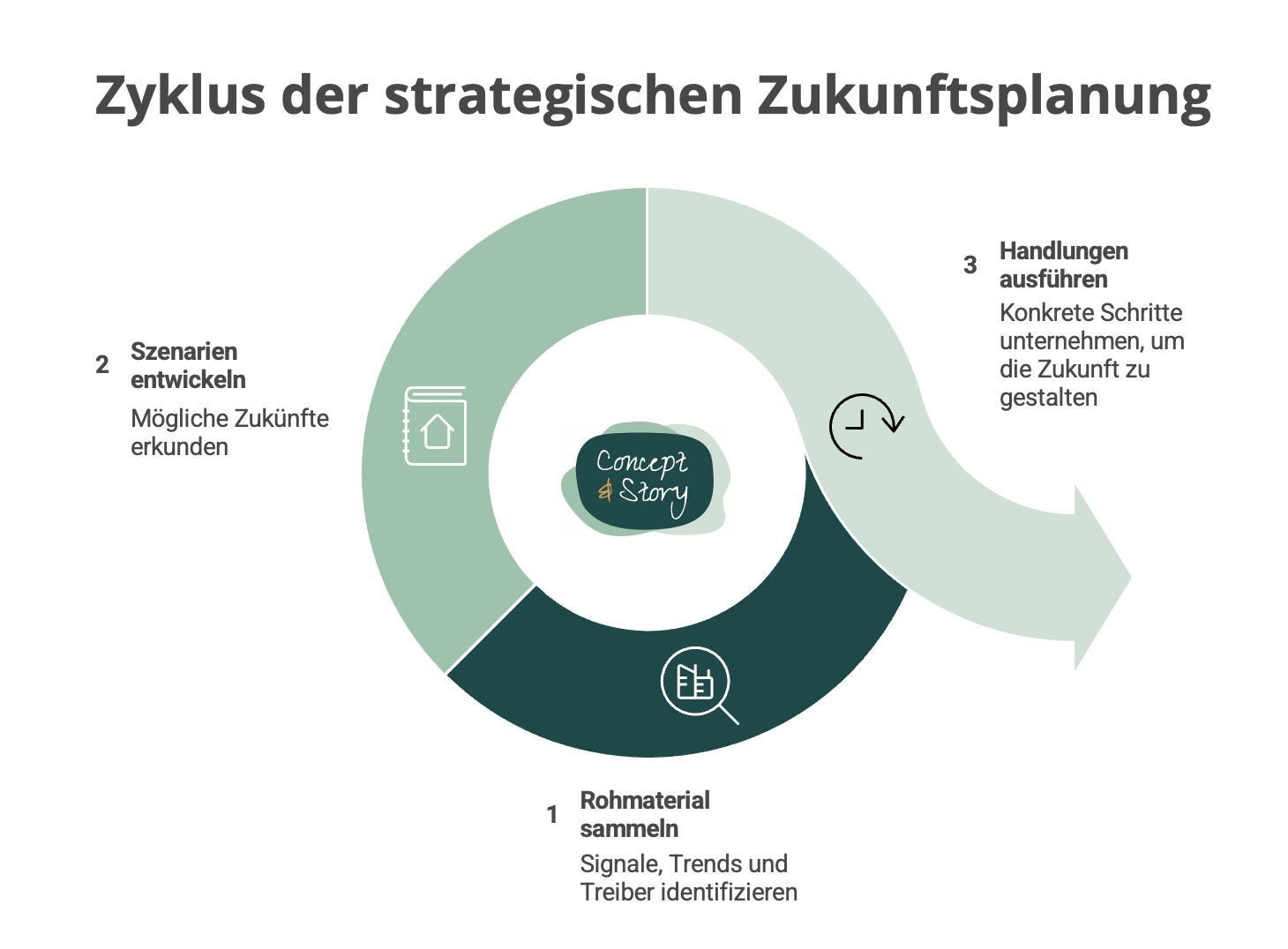 Welt, Raum, Zeit: Drei Dimensionen des Zukunftsdenkens